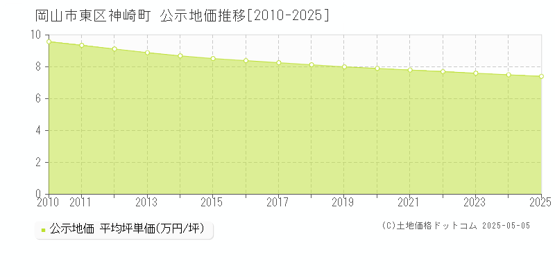 岡山市東区神崎町の地価公示推移グラフ 