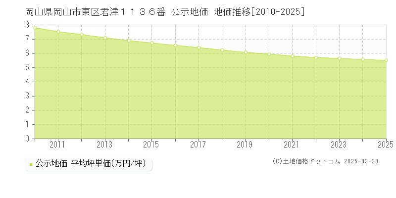 岡山県岡山市東区君津１１３６番 公示地価 地価推移[2010-2025]