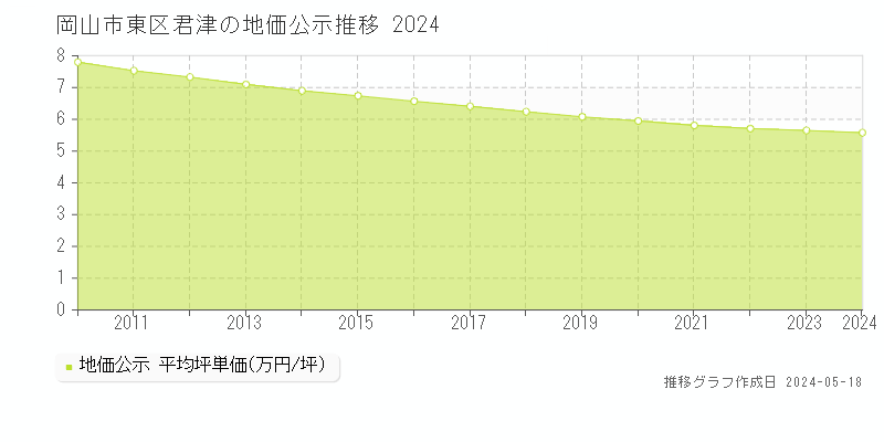 岡山市東区君津の地価公示推移グラフ 