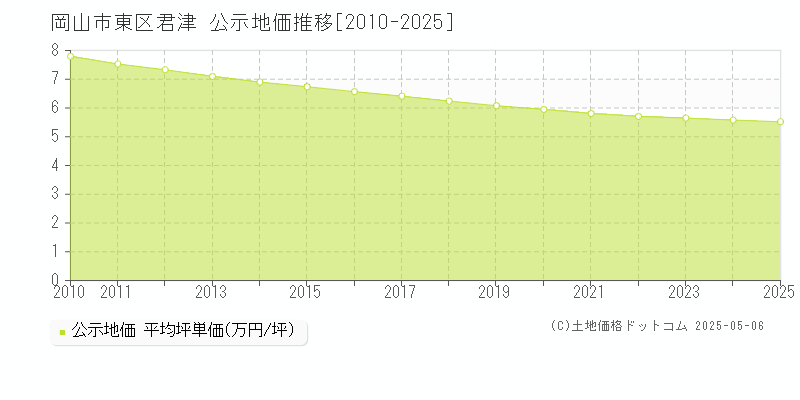 君津(岡山市東区)の公示地価推移グラフ(坪単価)[2010-2025年]