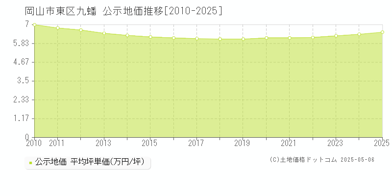 九蟠(岡山市東区)の公示地価推移グラフ(坪単価)[2010-2025年]