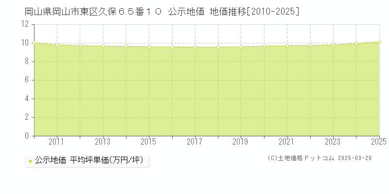 岡山県岡山市東区久保６５番１０ 公示地価 地価推移[2010-2025]