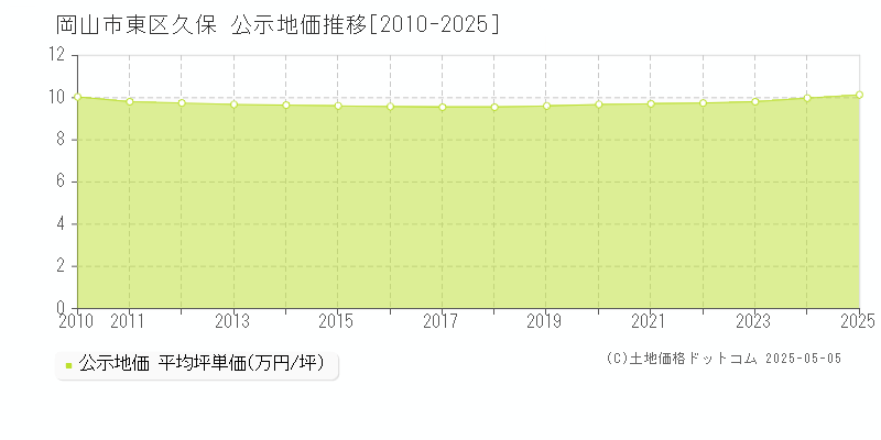 久保(岡山市東区)の公示地価推移グラフ(坪単価)[2010-2025年]