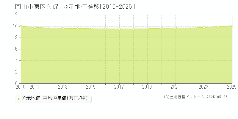 岡山市東区久保の地価公示推移グラフ 