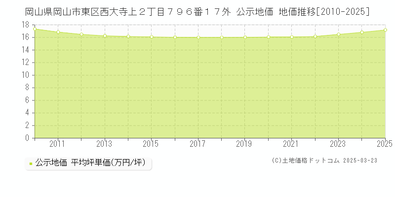 岡山県岡山市東区西大寺上２丁目７９６番１７外 公示地価 地価推移[2010-2025]