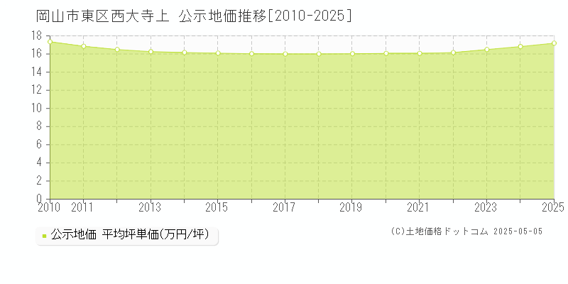 西大寺上(岡山市東区)の公示地価推移グラフ(坪単価)[2010-2025年]