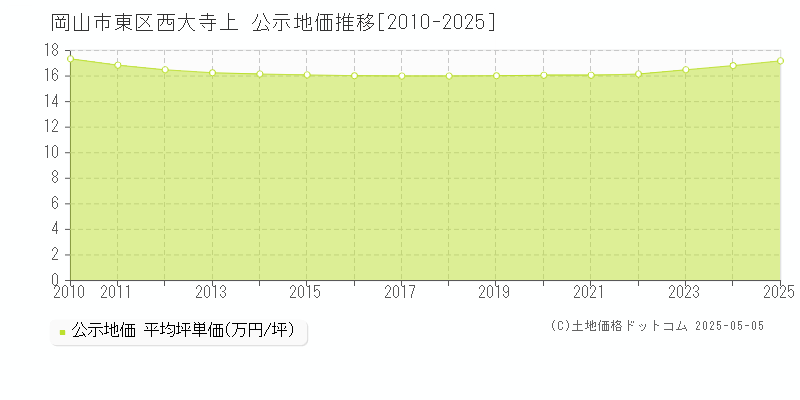 岡山市東区西大寺上の地価公示推移グラフ 