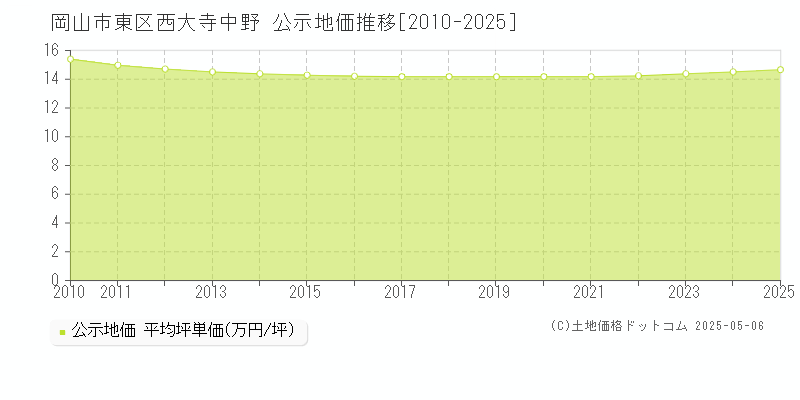 西大寺中野(岡山市東区)の公示地価推移グラフ(坪単価)[2010-2025年]