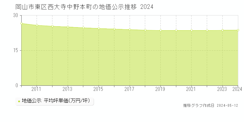 岡山市東区西大寺中野本町の地価公示推移グラフ 