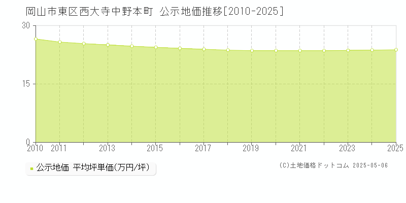 西大寺中野本町(岡山市東区)の公示地価推移グラフ(坪単価)[2010-2025年]