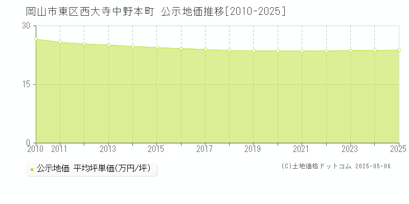 岡山市東区西大寺中野本町の地価公示推移グラフ 