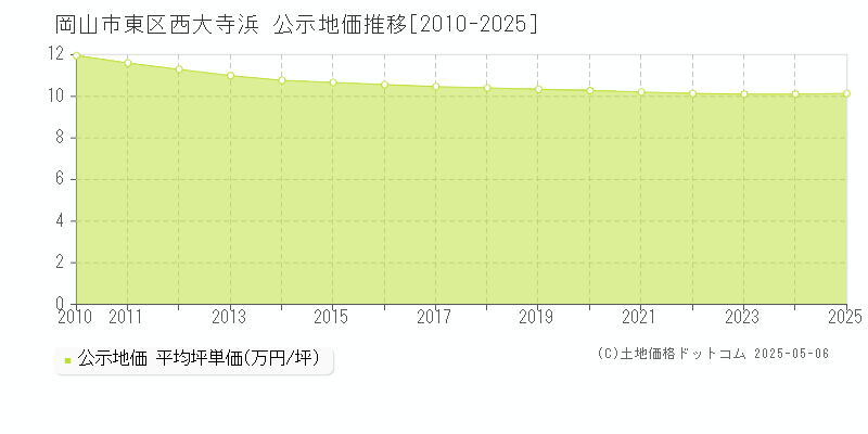 西大寺浜(岡山市東区)の公示地価推移グラフ(坪単価)[2010-2025年]