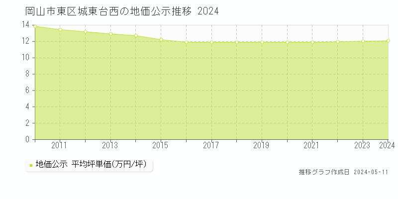 岡山市東区城東台西の地価公示推移グラフ 