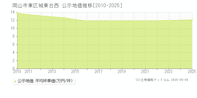 城東台西(岡山市東区)の公示地価推移グラフ(坪単価)[2010-2025年]
