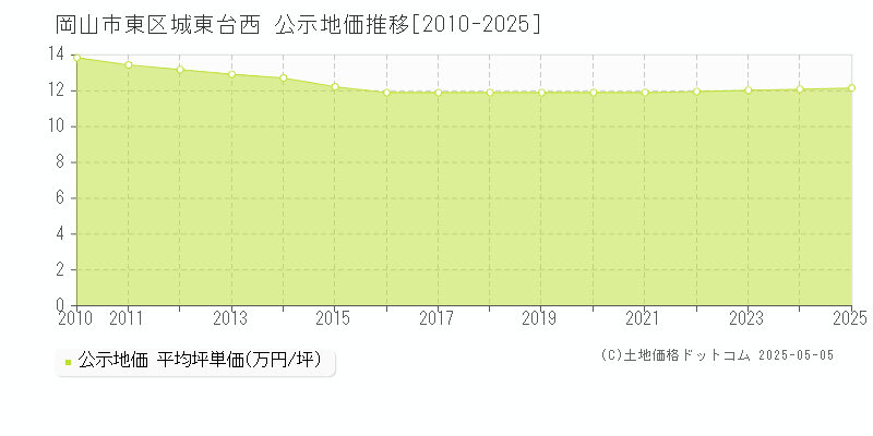 岡山市東区城東台西の地価公示推移グラフ 