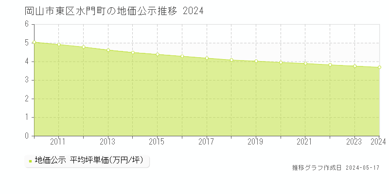 岡山市東区水門町の地価公示推移グラフ 