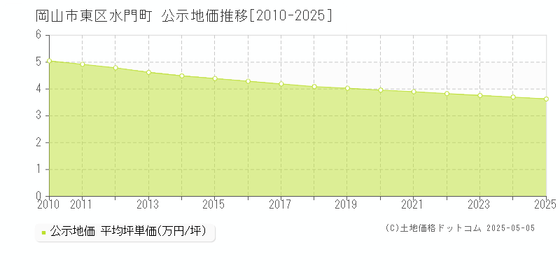 水門町(岡山市東区)の公示地価推移グラフ(坪単価)[2010-2025年]