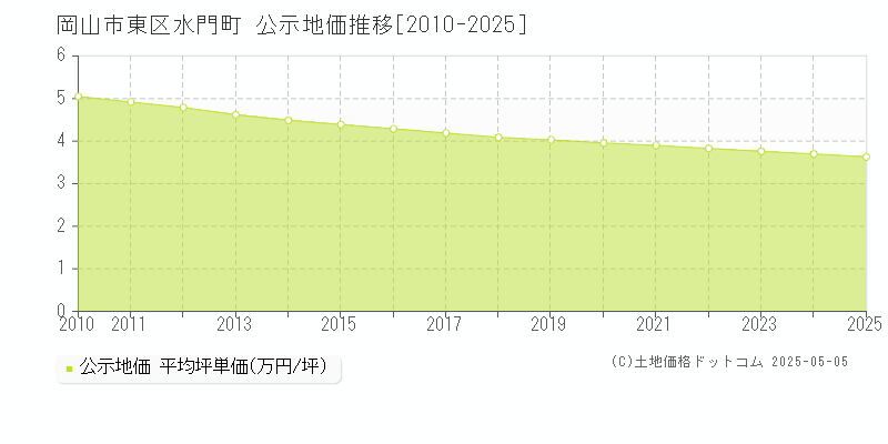 岡山市東区水門町の地価公示推移グラフ 