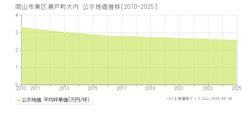 瀬戸町大内(岡山市東区)の公示地価推移グラフ(坪単価)[2010-2025年]