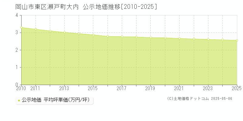 岡山市東区瀬戸町大内の地価公示推移グラフ 