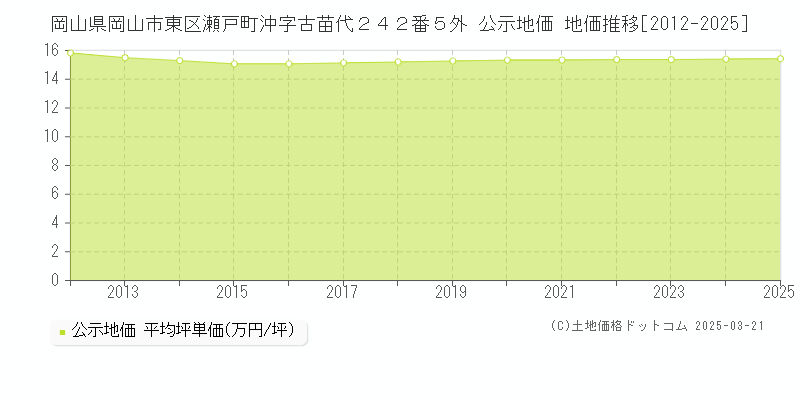 岡山県岡山市東区瀬戸町沖字古苗代２４２番５外 公示地価 地価推移[2012-2025]
