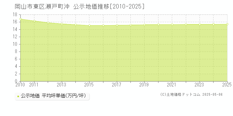 瀬戸町沖(岡山市東区)の公示地価推移グラフ(坪単価)[2010-2025年]