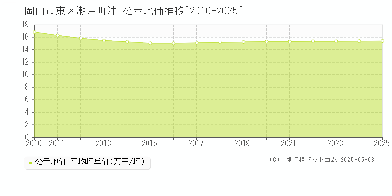 岡山市東区瀬戸町沖の地価公示推移グラフ 