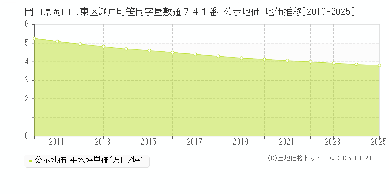 岡山県岡山市東区瀬戸町笹岡字屋敷通７４１番 公示地価 地価推移[2010-2025]