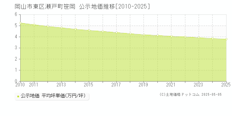 瀬戸町笹岡(岡山市東区)の公示地価推移グラフ(坪単価)[2010-2025年]