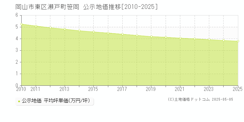 岡山市東区瀬戸町笹岡の地価公示推移グラフ 