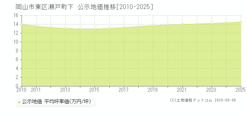 瀬戸町下(岡山市東区)の公示地価推移グラフ(坪単価)[2010-2025年]