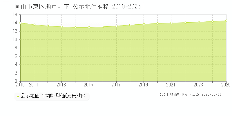 岡山市東区瀬戸町下の地価公示推移グラフ 