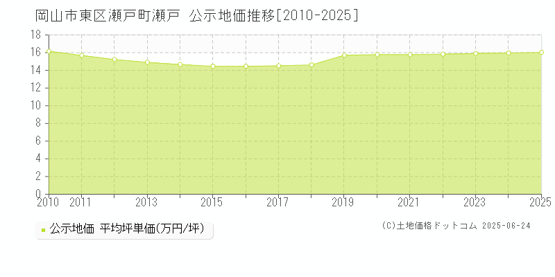 瀬戸町瀬戸(岡山市東区)の公示地価推移グラフ(坪単価)[2010-2025年]