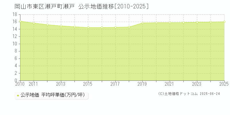 岡山市東区瀬戸町瀬戸の地価公示推移グラフ 