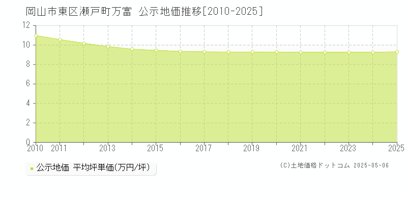 瀬戸町万富(岡山市東区)の公示地価推移グラフ(坪単価)[2010-2025年]