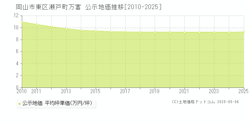 岡山市東区瀬戸町万富の地価公示推移グラフ 