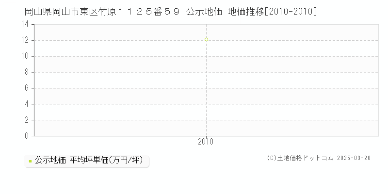 岡山県岡山市東区竹原１１２５番５９ 公示地価 地価推移[2010-2010]
