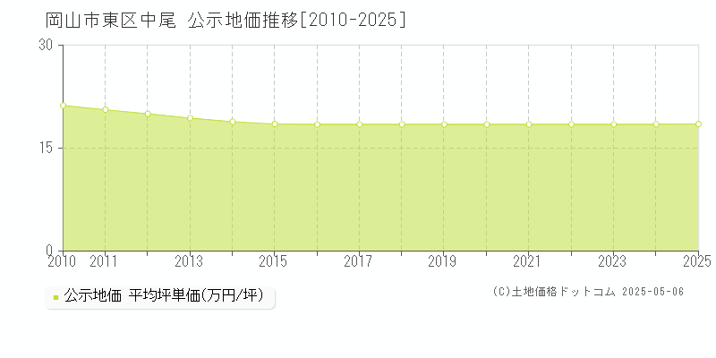 中尾(岡山市東区)の公示地価推移グラフ(坪単価)[2010-2025年]