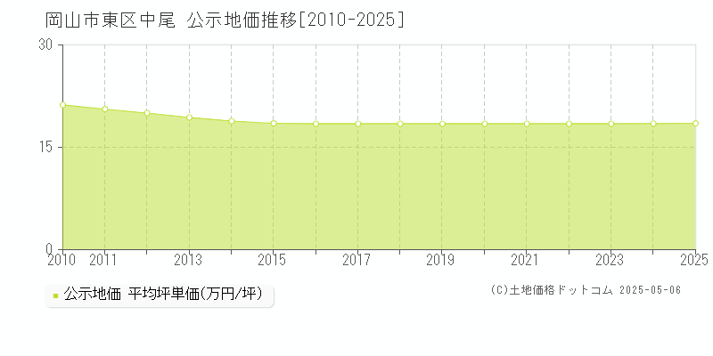 岡山市東区中尾の地価公示推移グラフ 