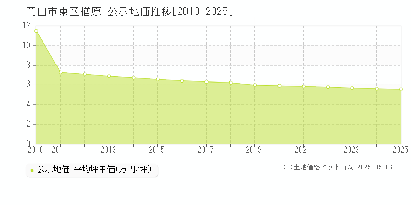 楢原(岡山市東区)の公示地価推移グラフ(坪単価)[2010-2025年]