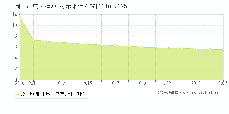 岡山市東区楢原の地価公示推移グラフ 