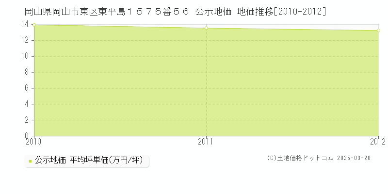 岡山県岡山市東区東平島１５７５番５６ 公示地価 地価推移[2010-2012]