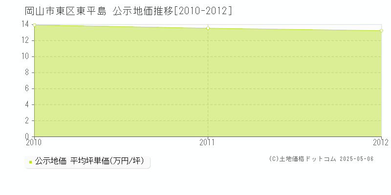 東平島(岡山市東区)の公示地価推移グラフ(坪単価)[2010-2012年]