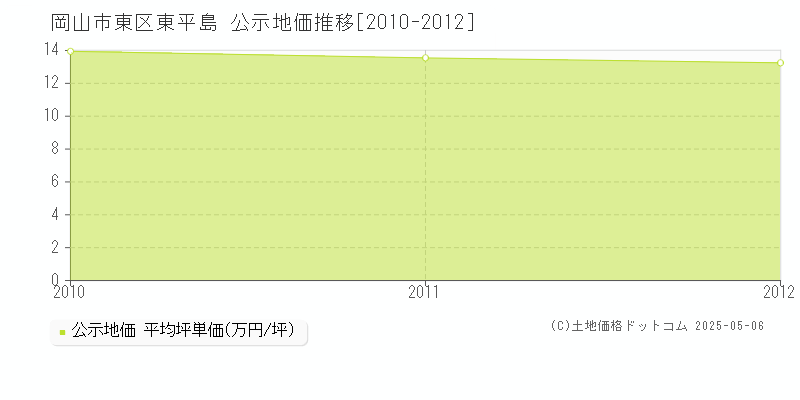 岡山市東区東平島の地価公示推移グラフ 