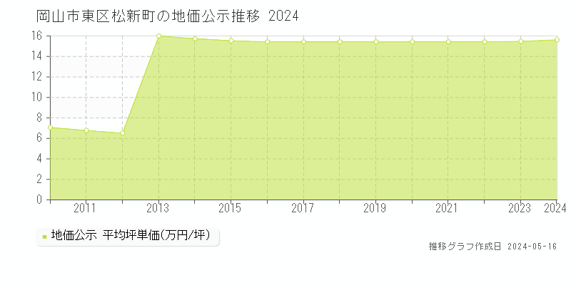 岡山市東区松新町の地価公示推移グラフ 