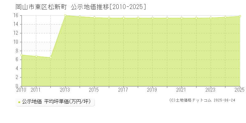 松新町(岡山市東区)の公示地価推移グラフ(坪単価)[2010-2025年]