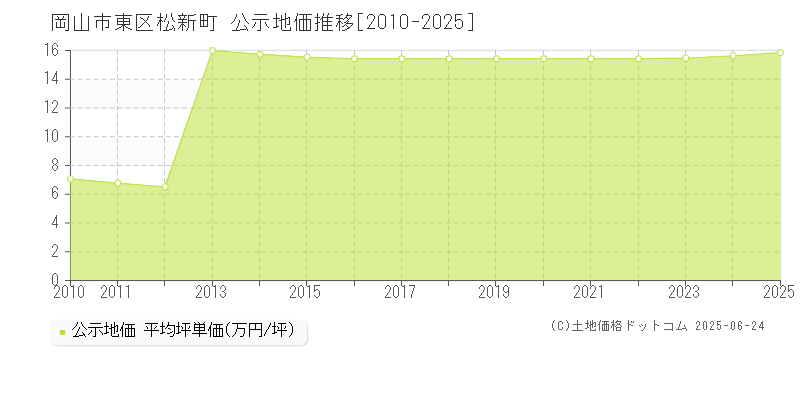 岡山市東区松新町の地価公示推移グラフ 