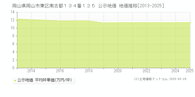 岡山県岡山市東区南古都１３４番１２５ 公示地価 地価推移[2013-2025]