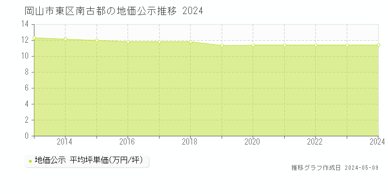 岡山市東区南古都の地価公示推移グラフ 