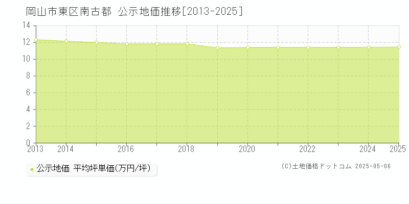 南古都(岡山市東区)の公示地価推移グラフ(坪単価)[2013-2025年]